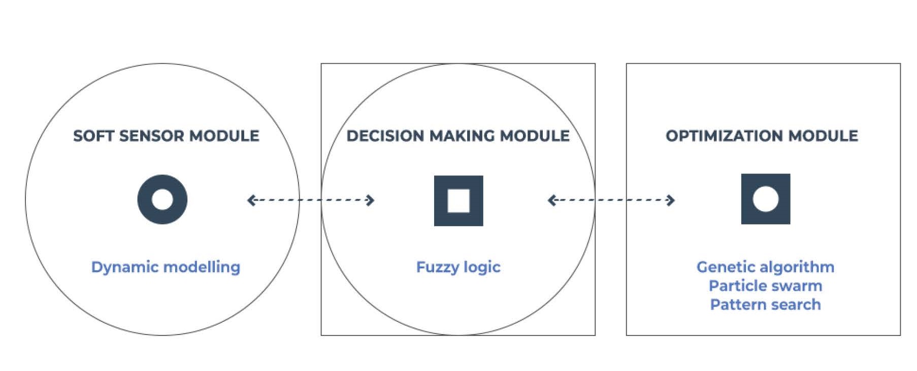 SMCS is an AI based, smart control system for grinfing circuits with annual adde3d value about 3.5 M$. Certified by: European Institute of Technology