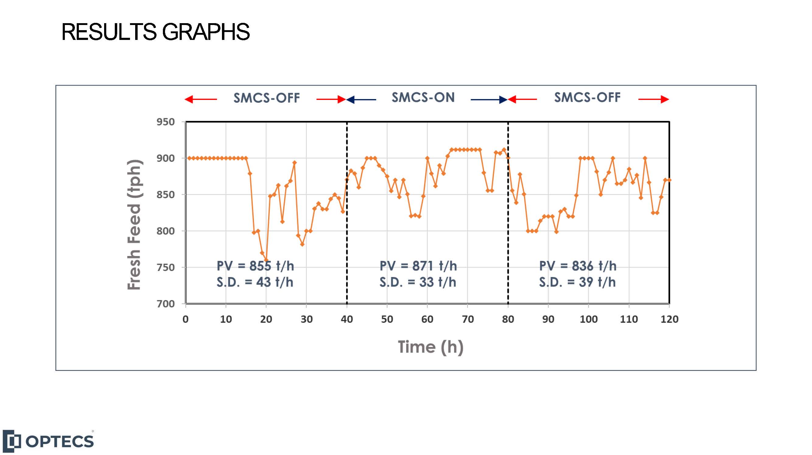 SMCS is an AI based, smart control system for grinfing circuits with annual adde3d value about 3.5 M$. Certified by: European Institute of Technology