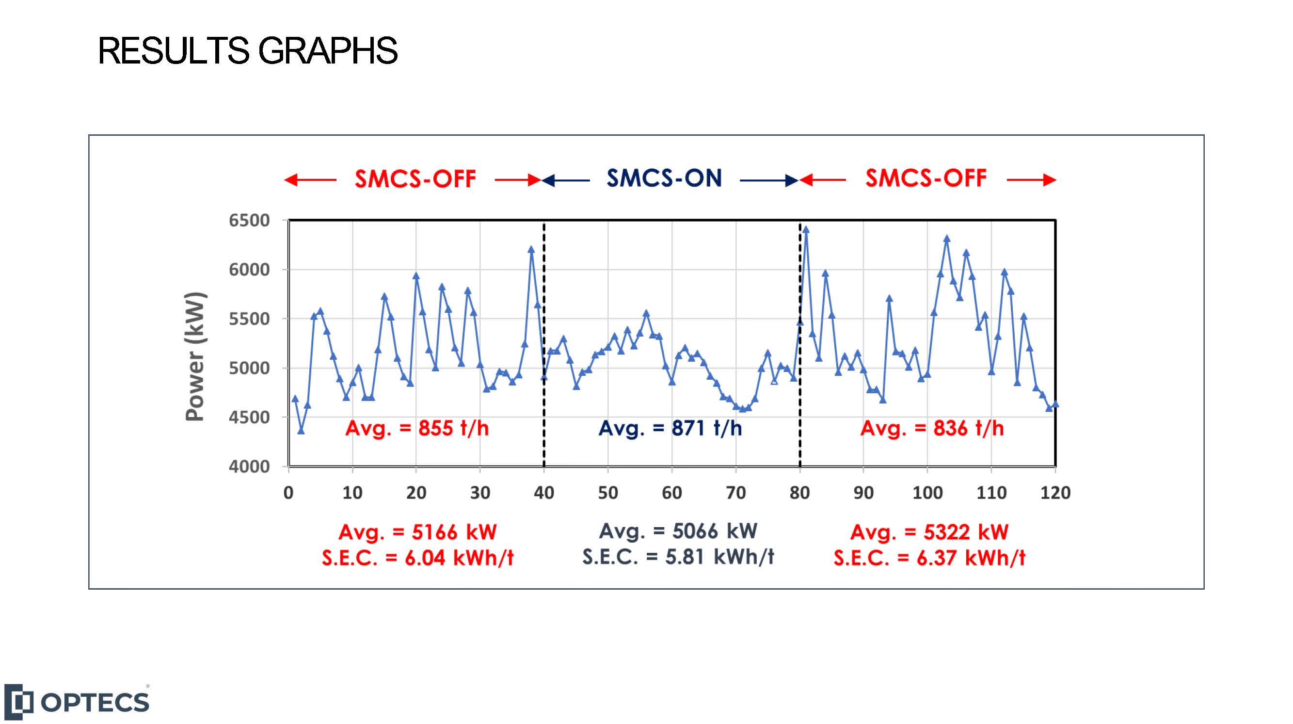 SMCS is an AI based, smart control system for grinfing circuits with annual adde3d value about 3.5 M$. Certified by: European Institute of Technology